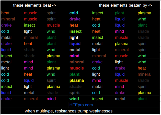 Color-coded chart showing elemental interactions. left columns show which elements are strong against the element in the center column. right shows which elements are weak to the element in the center column. at the bottom, it says "when multitype, resistances trump weaknesses". Cold is beaten by heat, muscle, and spirit. Cold beats insect, plant, and plasma. Drake is beaten by mineral, muscle, and spirit. Drake beats heat, liquid, and wind. Heat is beaten by drake, insect, and muscle. Heat beats cold, liquid, and plant. Insect is beaten by cold, light, and wind. Insect beats heat, mind, and shade. Light is beaten by metal, mineral, and plant. Light beats insect, muscle, and shade. Liquid is beaten by drake, heat, and plant. Liquid beats metal, plasma, and spirit. Metal is beaten by liquid, shade, and wind. Metal beats light, mineral, and spirit. Mind is beaten by insect, shade, and plasma. Mind beats mineral, muscle, and wind. Mineral is beaten by metal, mind, and plant. Mineral beats drake, light, and wind. Muscle is beaten by light, mind, and plasma. Muscle beats cold, drake, and heat. Plant is beaten by cold, heat, and wind. Plant beats light, liquid, and mineral. Plasma is beaten by cold, liquid, and spirit. Plasma beats mind, muscle, and shade. Shade is beaten by insect, light, and plasma. Shade beats metal, mind, and spirit. Spirit is beaten by liquid, metal, and shade. Spirit beats cold, drake, and plasma. Wind is beaten by drake, mineral, and mind. Wind beats insect, metal, and plant.
